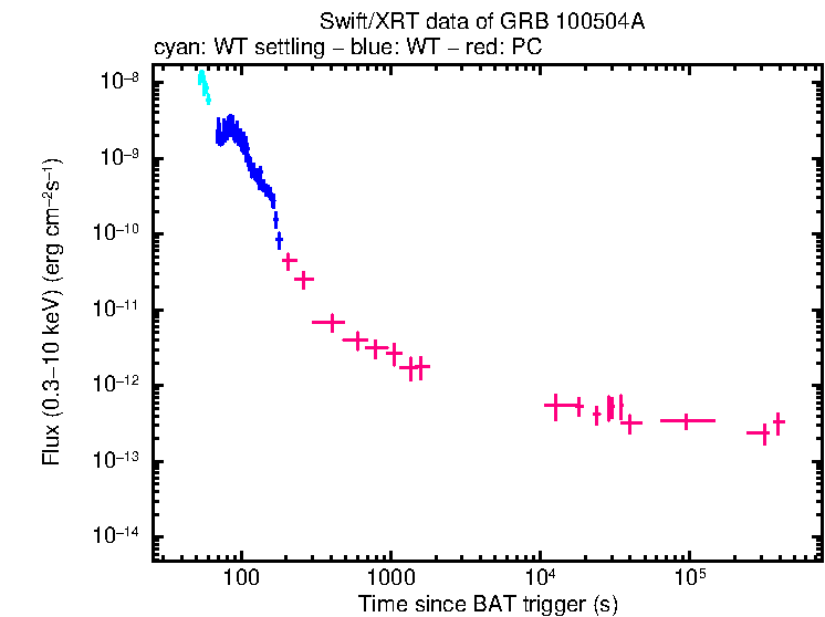 Flux light curve of GRB 100504A