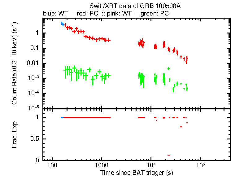 Detailed light curve of GRB 100508A, with bg level and frac exp
