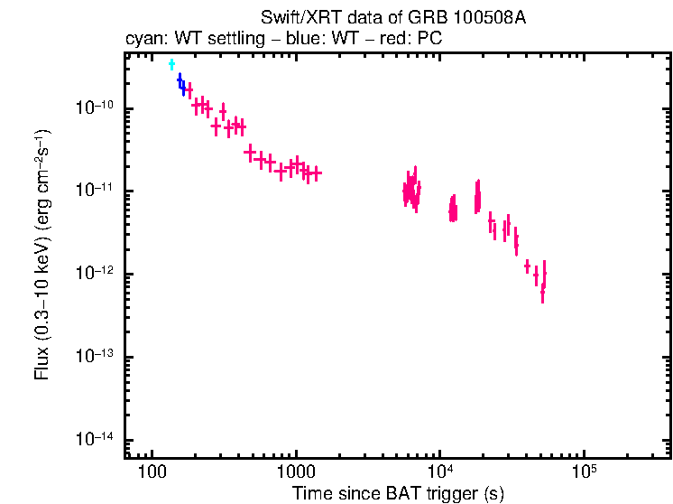 Flux light curve of GRB 100508A