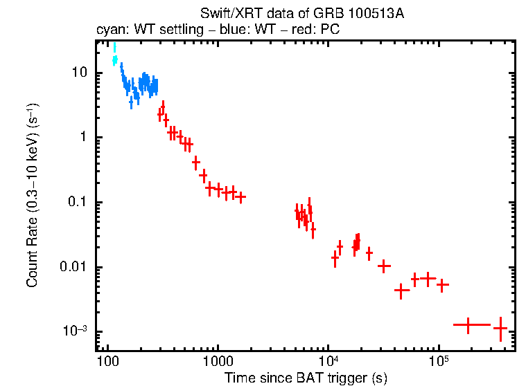 Light curve of GRB 100513A