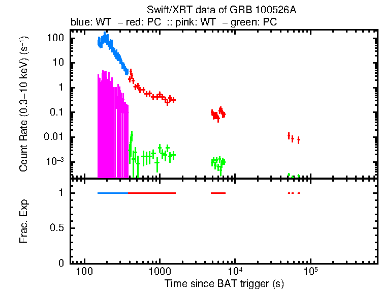 Detailed light curve of GRB 100526A, with bg level and frac exp