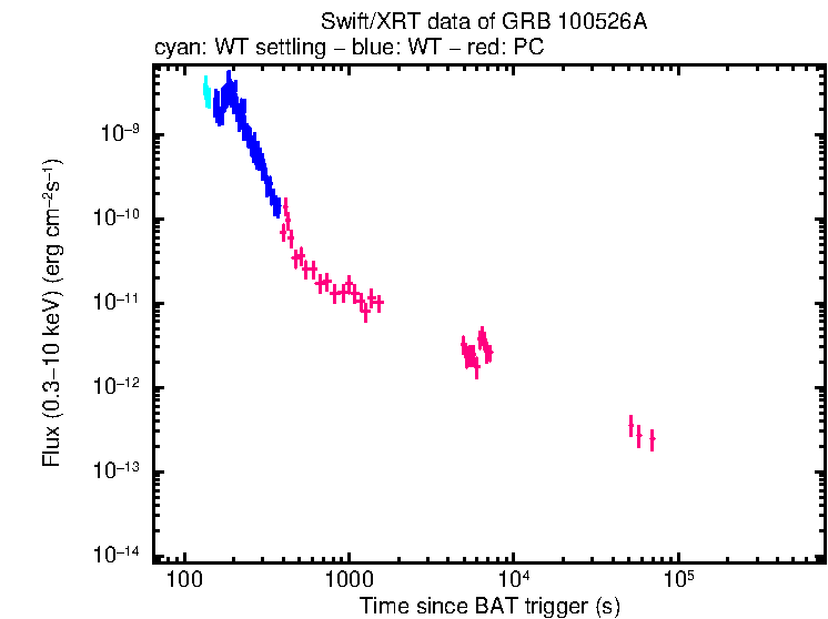Flux light curve of GRB 100526A