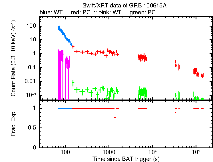 Detailed light curve of GRB 100615A, with bg level and frac exp