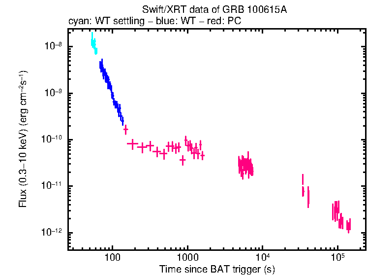 Flux light curve of GRB 100615A