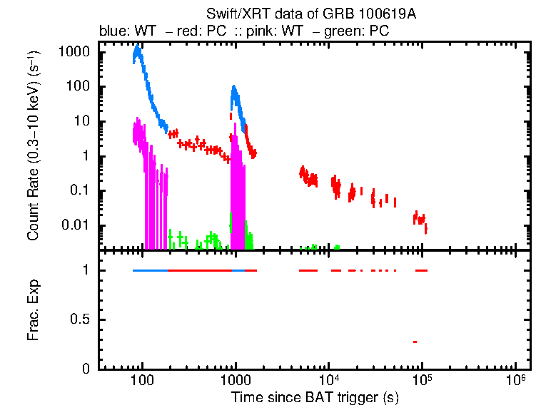 Detailed light curve of GRB 100619A, with bg level and frac exp