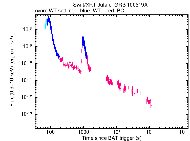 Flux light curve of GRB 100619A