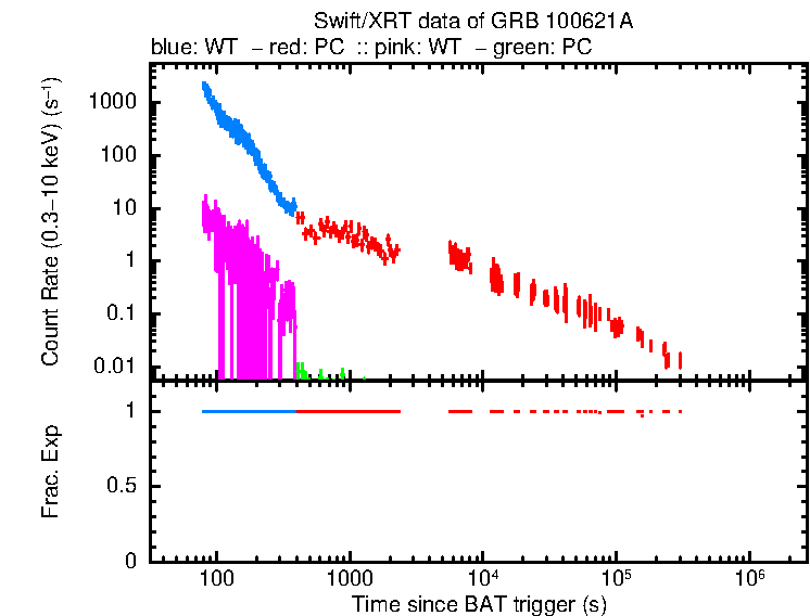 Detailed light curve of GRB 100621A, with bg level and frac exp