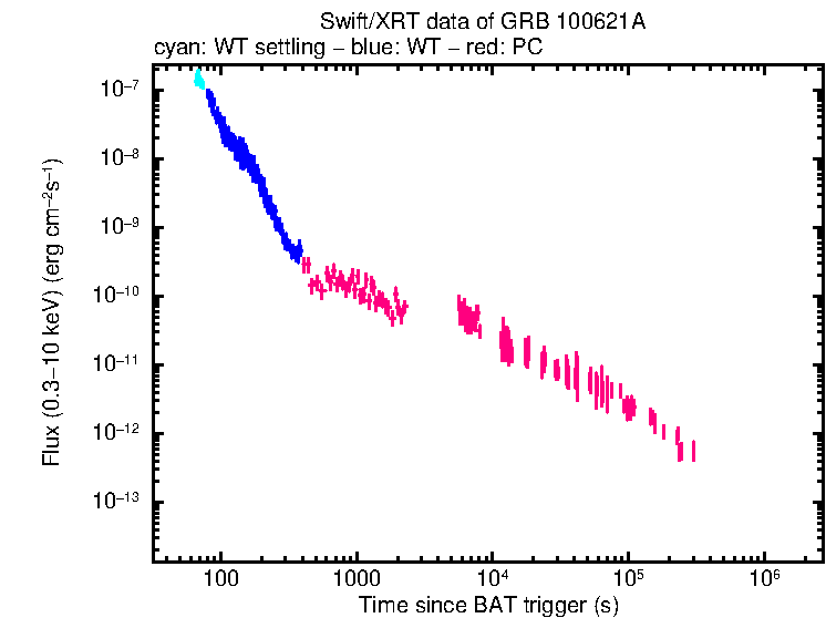 Flux light curve of GRB 100621A