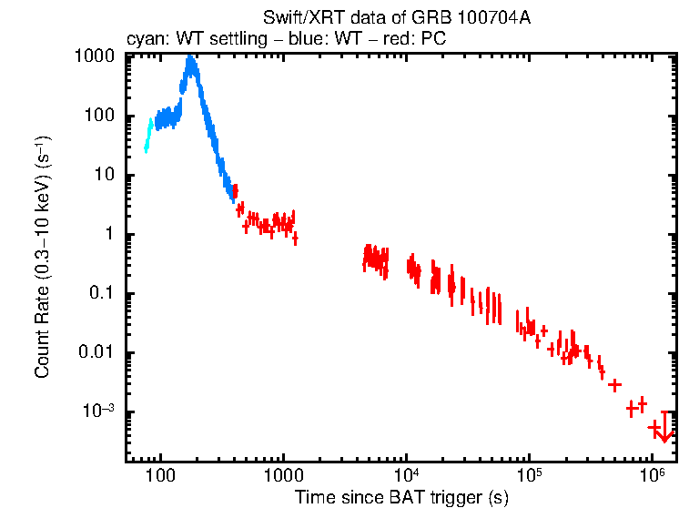 Light curve of GRB 100704A