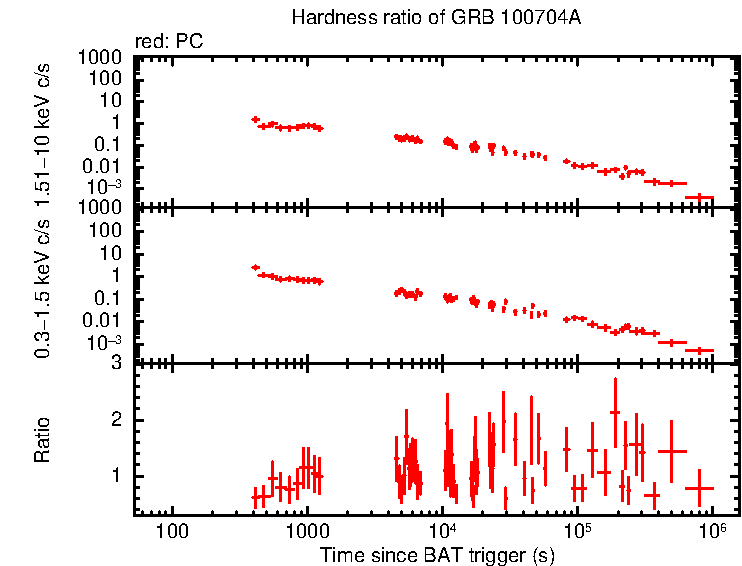 Hardness ratio of GRB 100704A