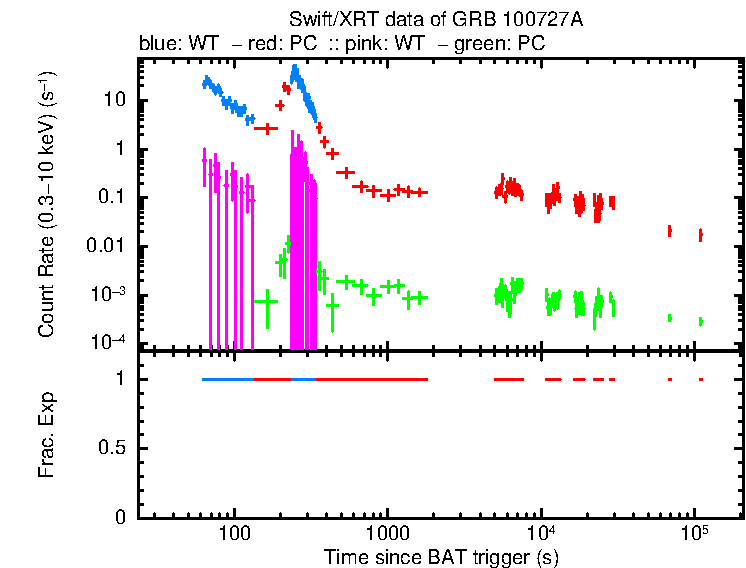 Detailed light curve of GRB 100727A, with bg level and frac exp