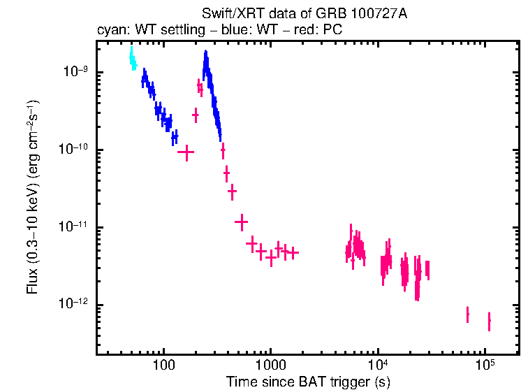 Flux light curve of GRB 100727A