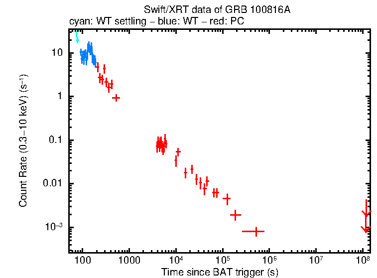 Light curve of GRB 100816A