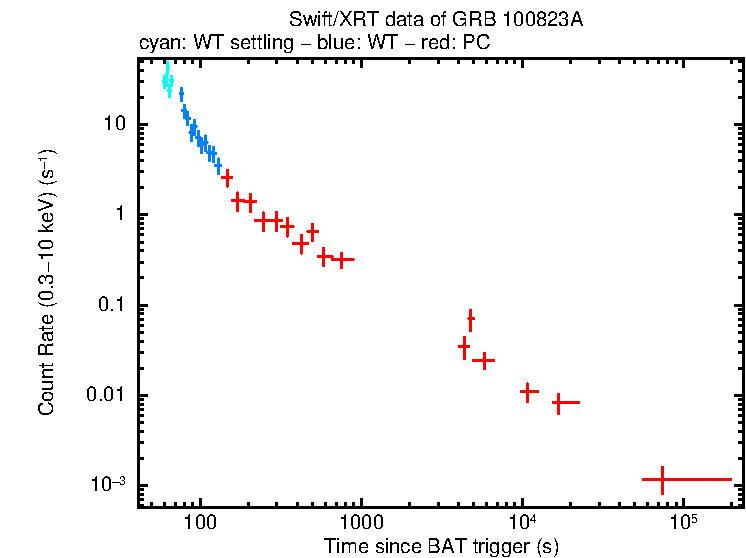 Light curve of GRB 100823A