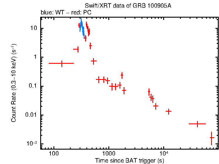 Light curve of GRB 100905A