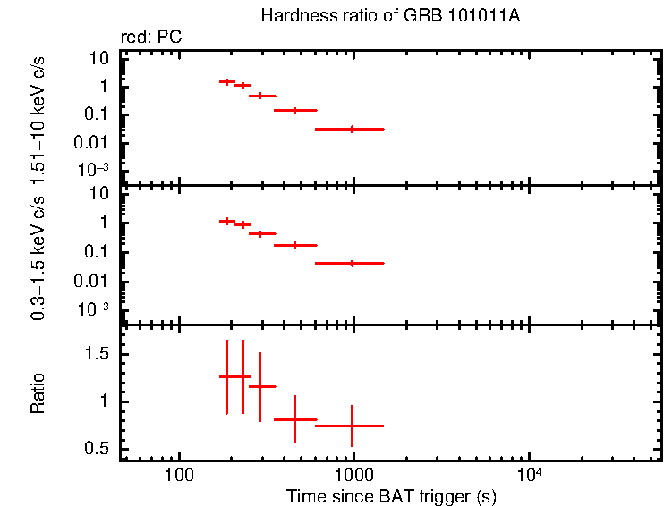 Hardness ratio of GRB 101011A