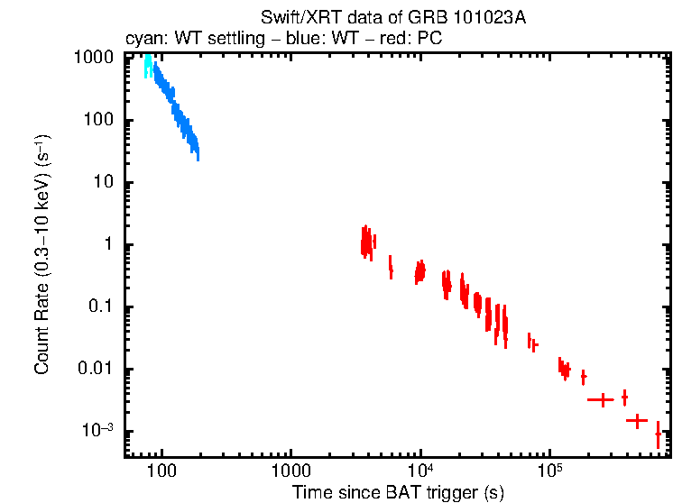 Light curve of GRB 101023A
