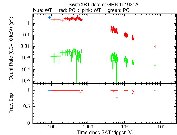 Detailed light curve of GRB 101024A, with bg level and frac exp
