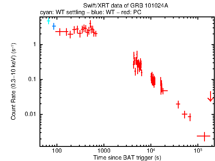 Light curve of GRB 101024A