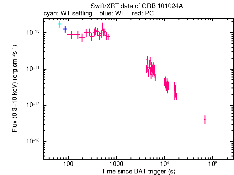 Flux light curve of GRB 101024A