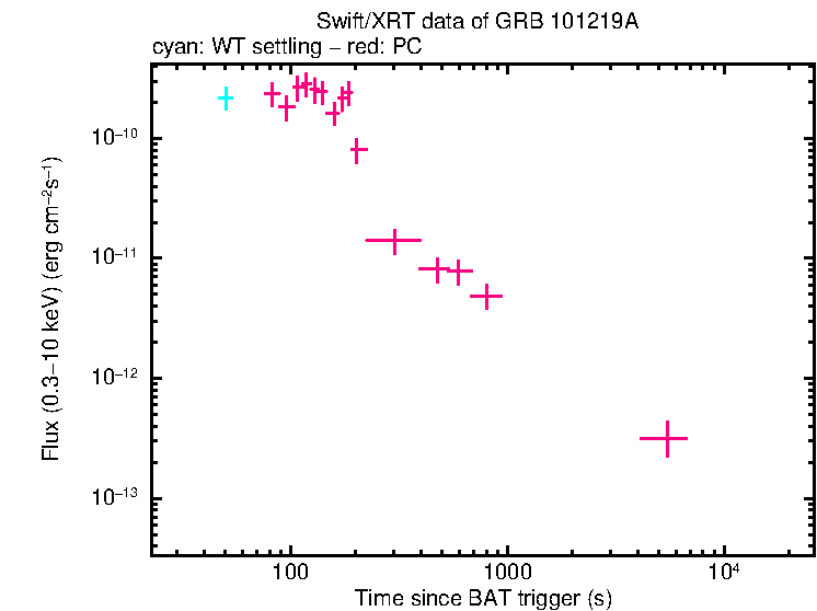 Flux light curve of GRB 101219A