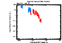 XRT Light curve of GRB 101225A