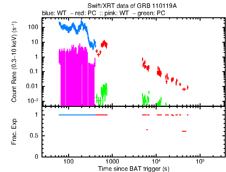 Detailed light curve of GRB 110119A, with bg level and frac exp