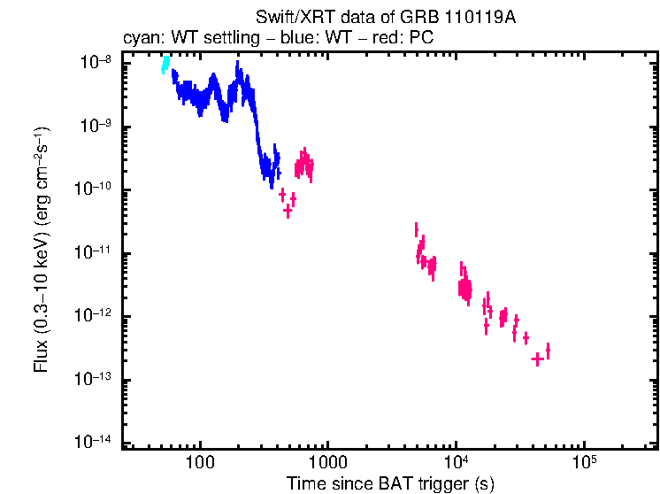 Flux light curve of GRB 110119A