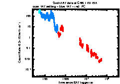 XRT Light curve of GRB 110119A