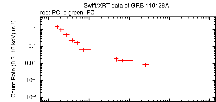 Detailed light curve of GRB 110128A, with bg level and frac exp
