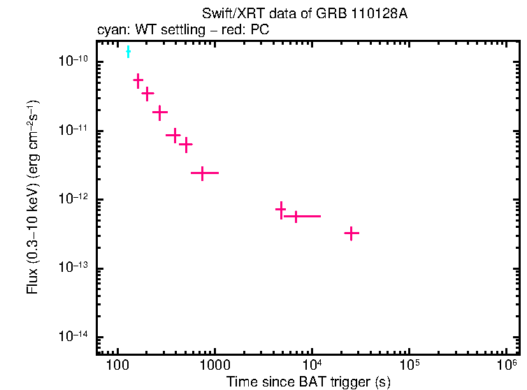 Flux light curve of GRB 110128A