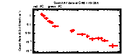 XRT Light curve of GRB 110128A