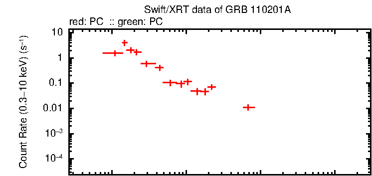 Detailed light curve of GRB 110201A, with bg level and frac exp