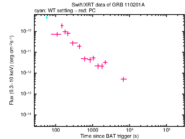 Flux light curve of GRB 110201A