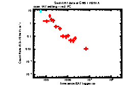 XRT Light curve of GRB 110201A