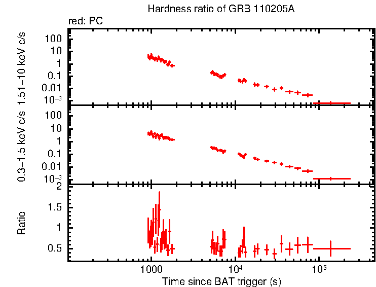 Hardness ratio of GRB 110205A