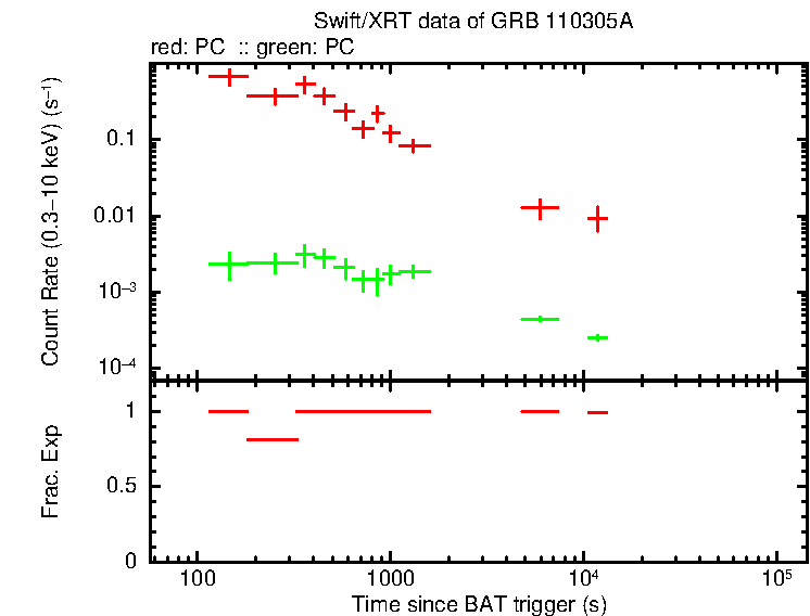 Detailed light curve of GRB 110305A, with bg level and frac exp