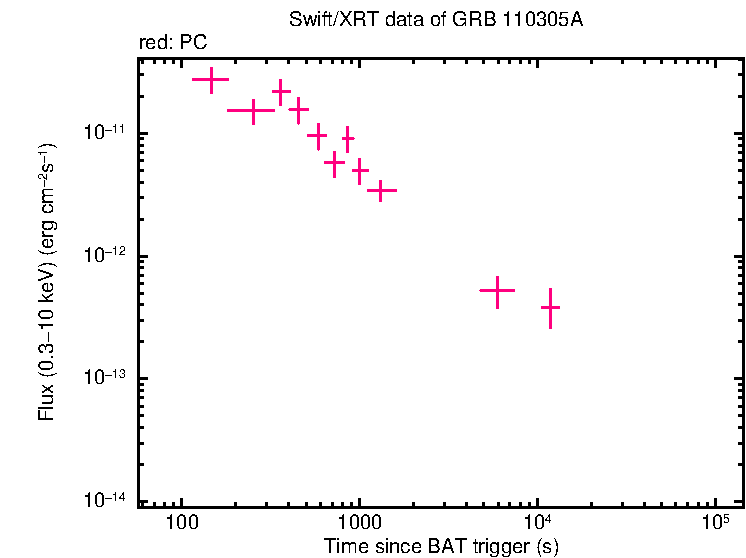 Flux light curve of GRB 110305A