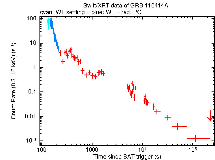 Light curve of GRB 110414A