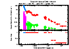 XRT Light curve of GRB 110414A