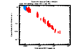 XRT Light curve of GRB 110422A