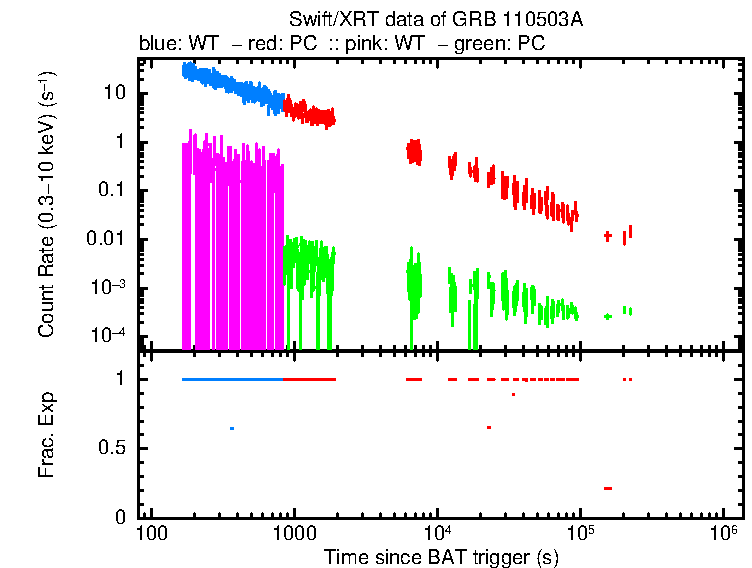 Detailed light curve of GRB 110503A, with bg level and frac exp