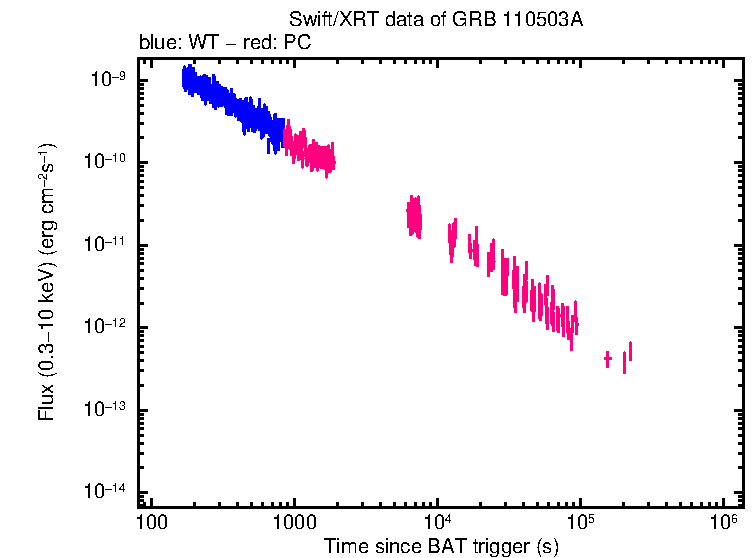 Flux light curve of GRB 110503A