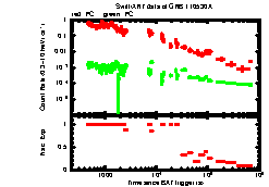 XRT Light curve of GRB 110530A