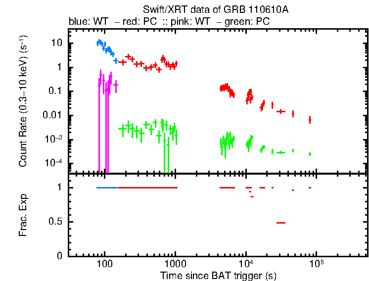 Detailed light curve of GRB 110610A, with bg level and frac exp