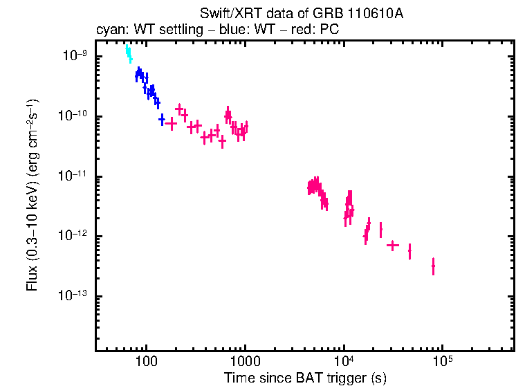 Flux light curve of GRB 110610A