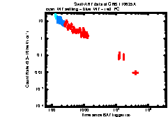 XRT Light curve of GRB 110625A