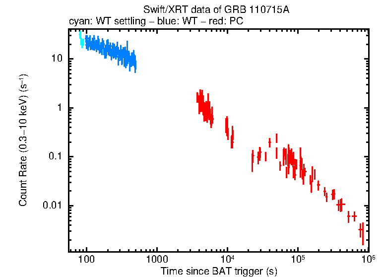 Light curve of GRB 110715A