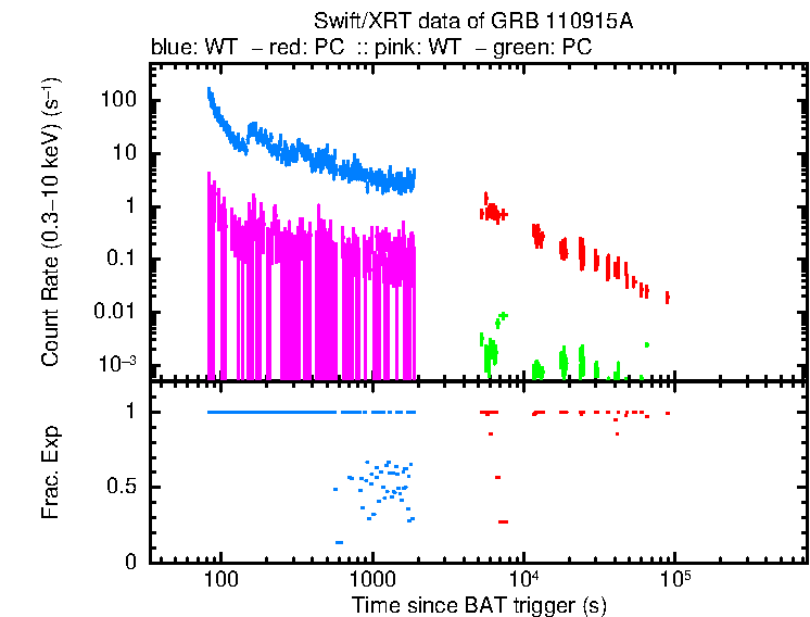 Detailed light curve of GRB 110915A, with bg level and frac exp