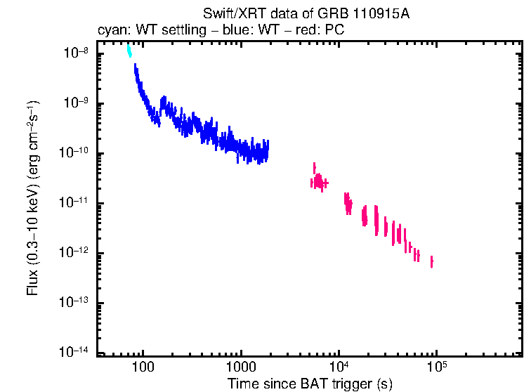Flux light curve of GRB 110915A